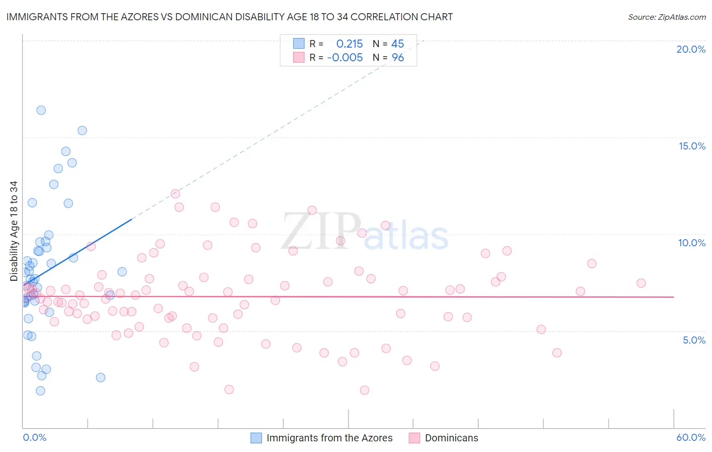 Immigrants from the Azores vs Dominican Disability Age 18 to 34