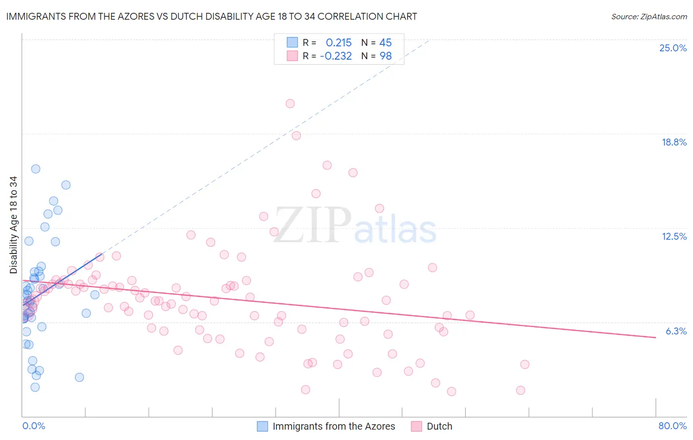 Immigrants from the Azores vs Dutch Disability Age 18 to 34