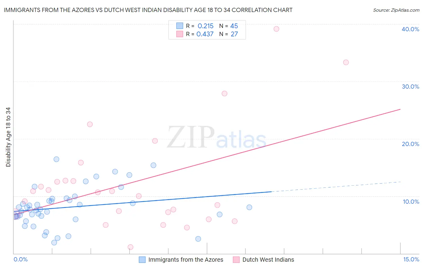 Immigrants from the Azores vs Dutch West Indian Disability Age 18 to 34