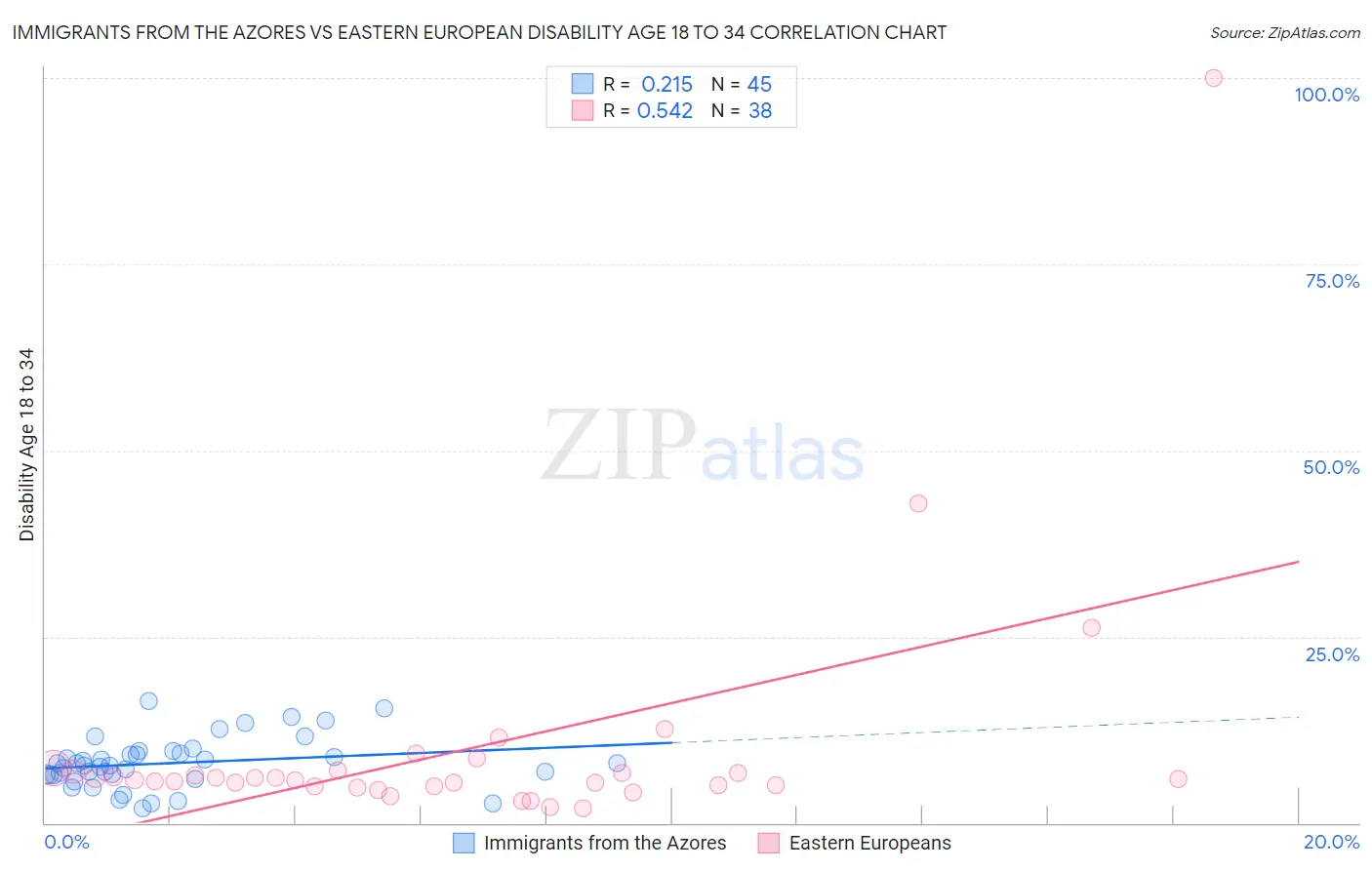 Immigrants from the Azores vs Eastern European Disability Age 18 to 34