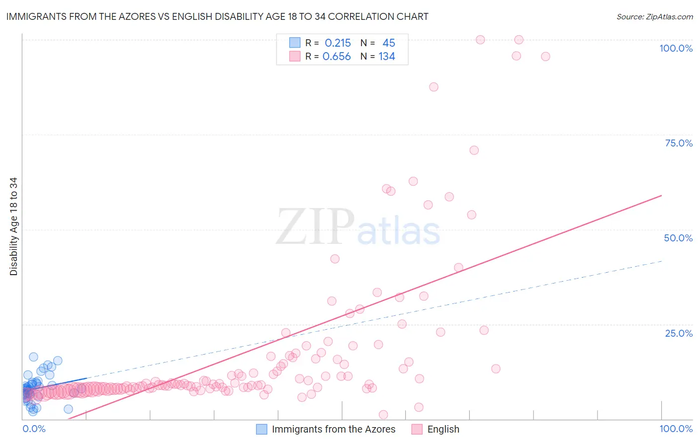 Immigrants from the Azores vs English Disability Age 18 to 34