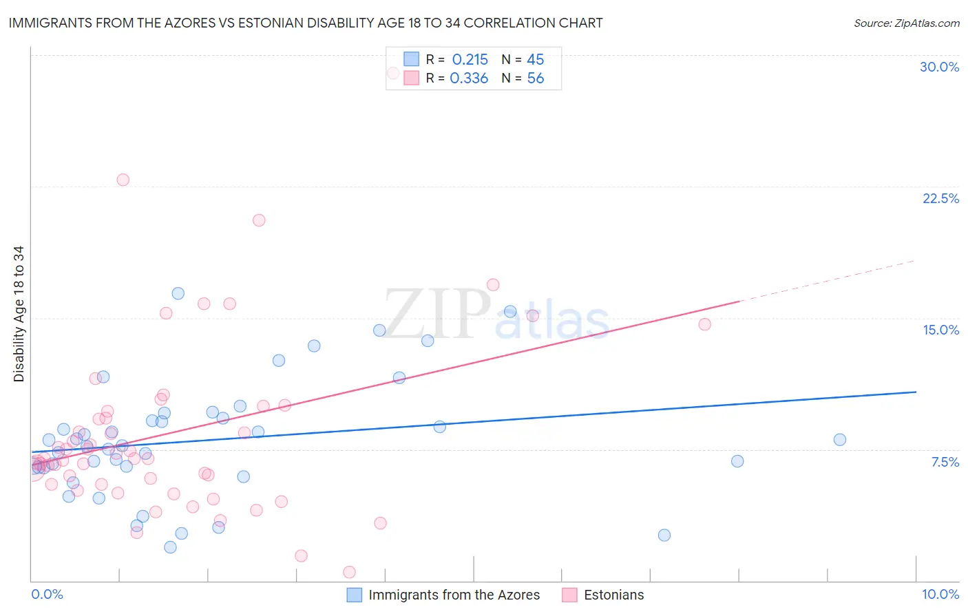 Immigrants from the Azores vs Estonian Disability Age 18 to 34