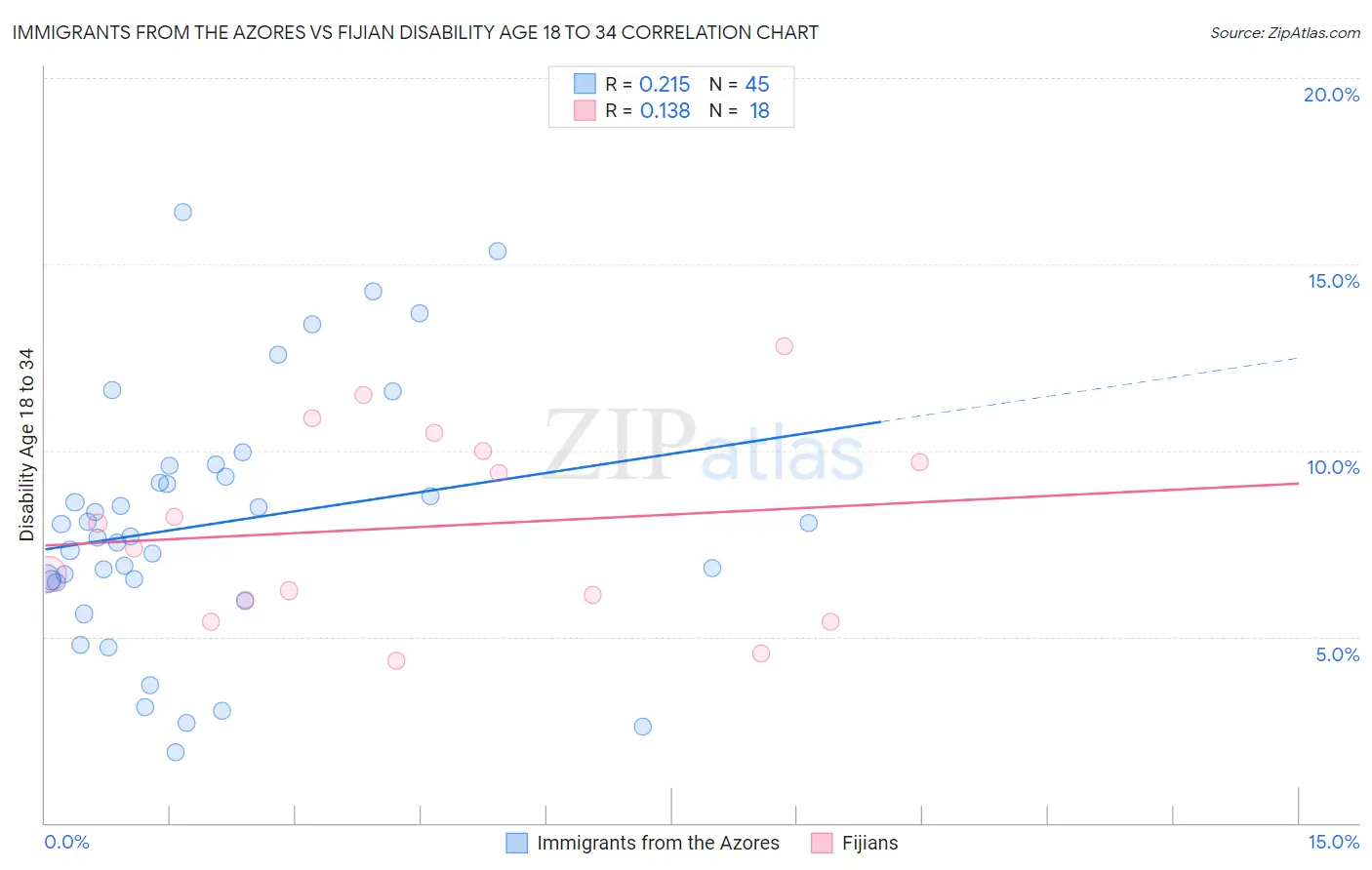 Immigrants from the Azores vs Fijian Disability Age 18 to 34