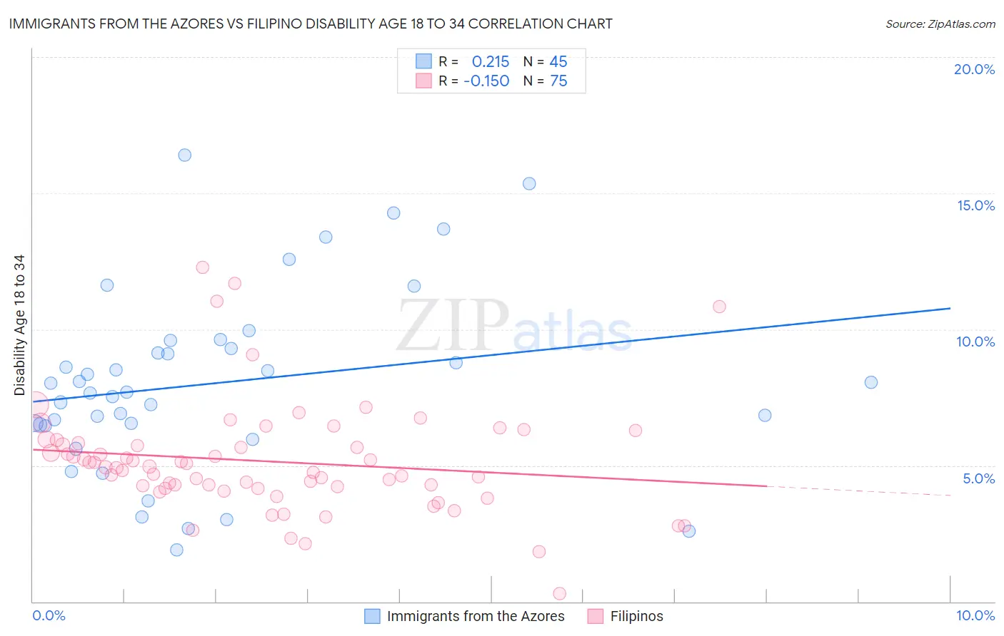 Immigrants from the Azores vs Filipino Disability Age 18 to 34