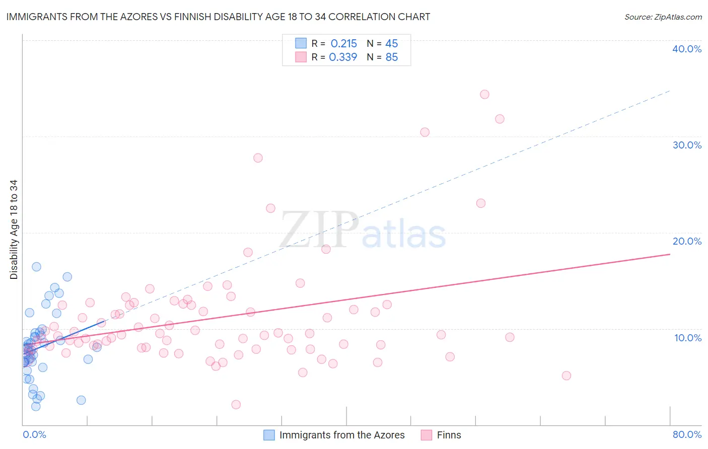 Immigrants from the Azores vs Finnish Disability Age 18 to 34