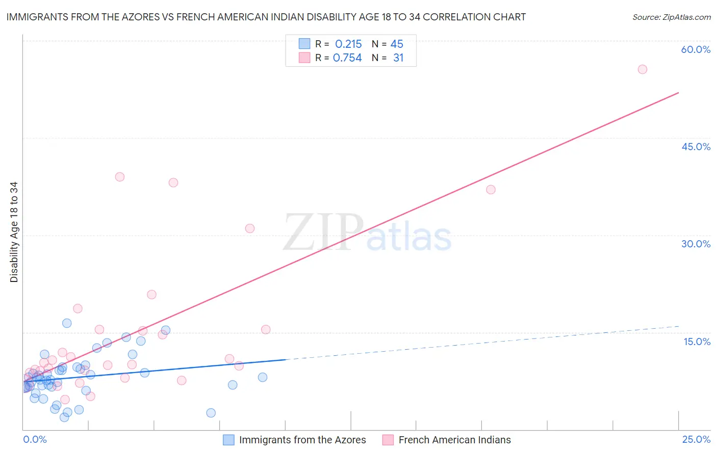 Immigrants from the Azores vs French American Indian Disability Age 18 to 34