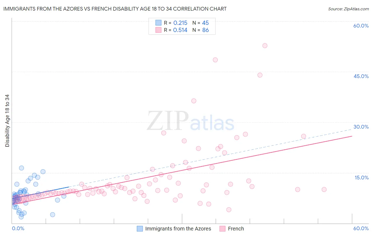 Immigrants from the Azores vs French Disability Age 18 to 34
