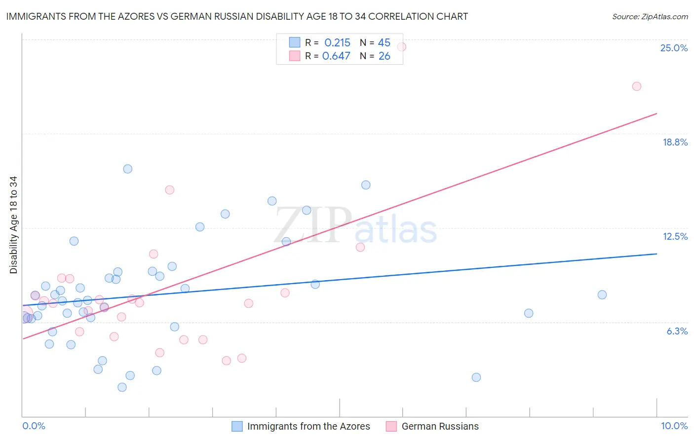 Immigrants from the Azores vs German Russian Disability Age 18 to 34