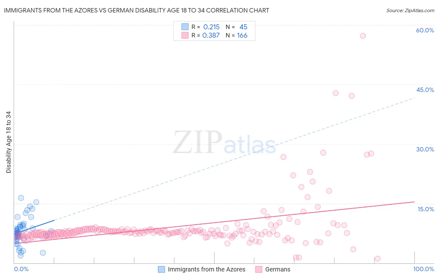 Immigrants from the Azores vs German Disability Age 18 to 34