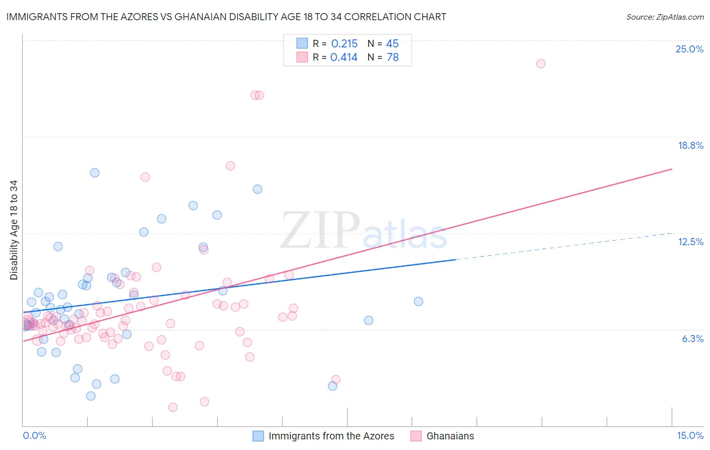 Immigrants from the Azores vs Ghanaian Disability Age 18 to 34
