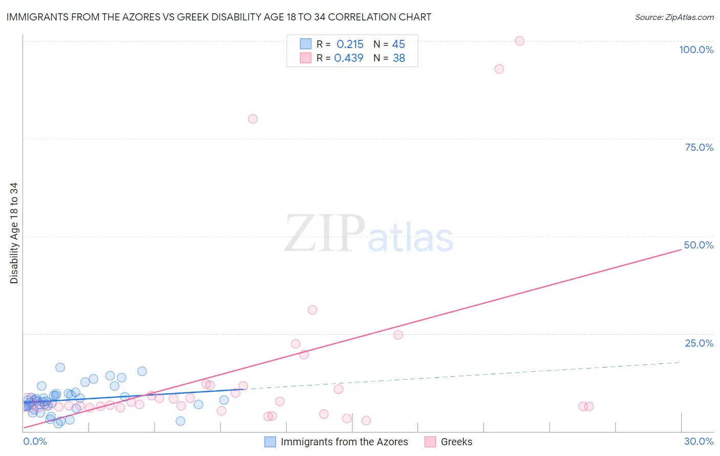 Immigrants from the Azores vs Greek Disability Age 18 to 34