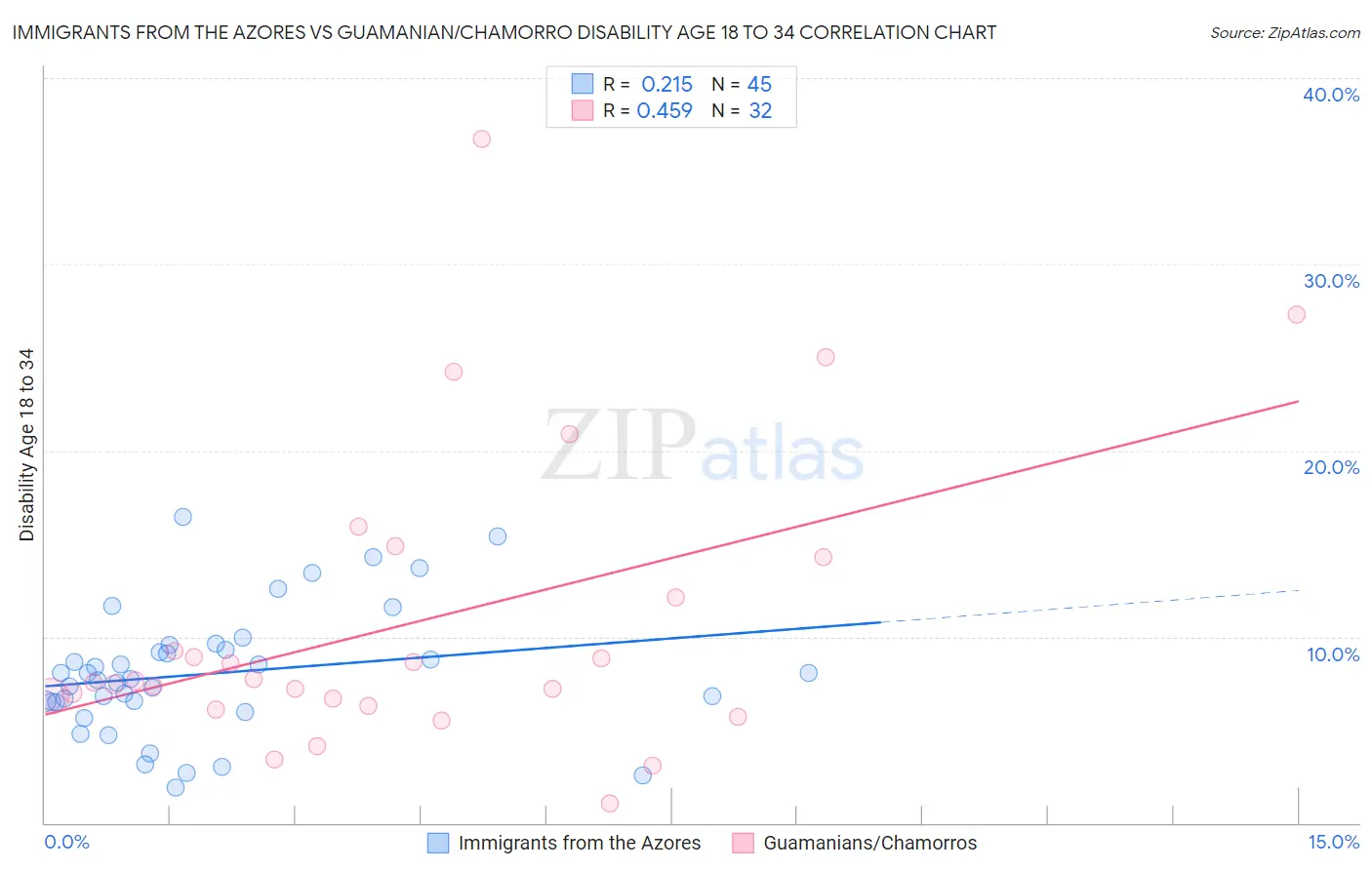 Immigrants from the Azores vs Guamanian/Chamorro Disability Age 18 to 34