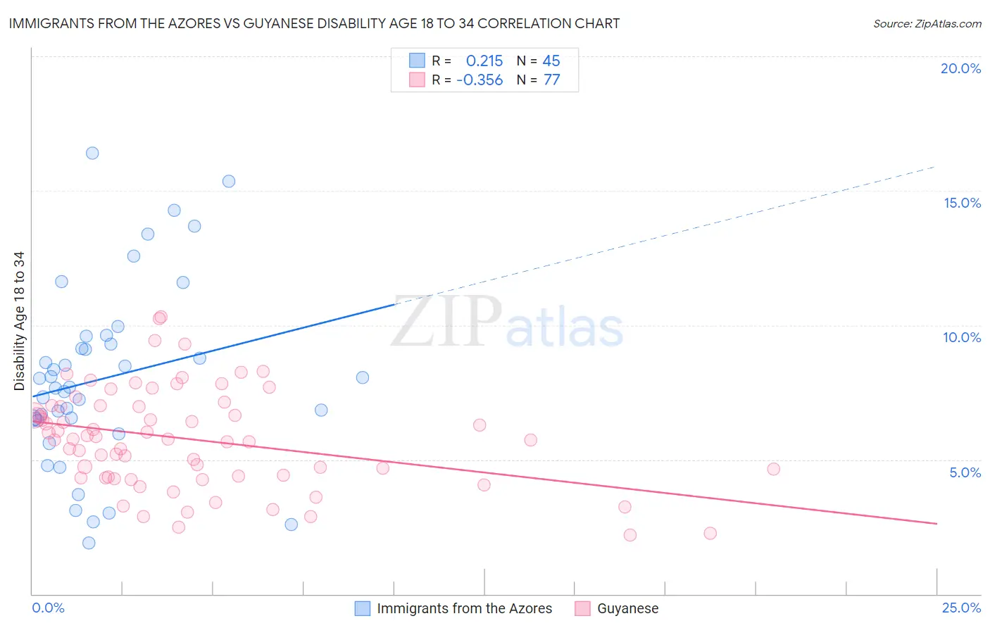 Immigrants from the Azores vs Guyanese Disability Age 18 to 34