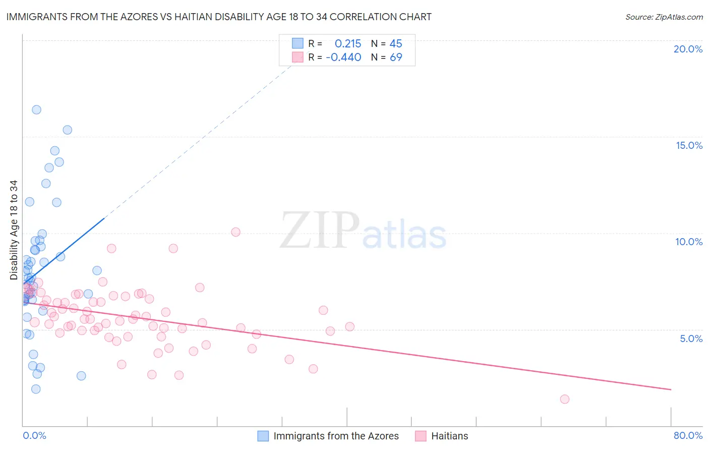 Immigrants from the Azores vs Haitian Disability Age 18 to 34