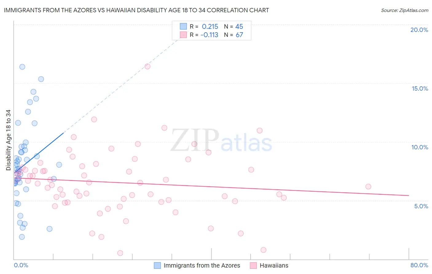 Immigrants from the Azores vs Hawaiian Disability Age 18 to 34