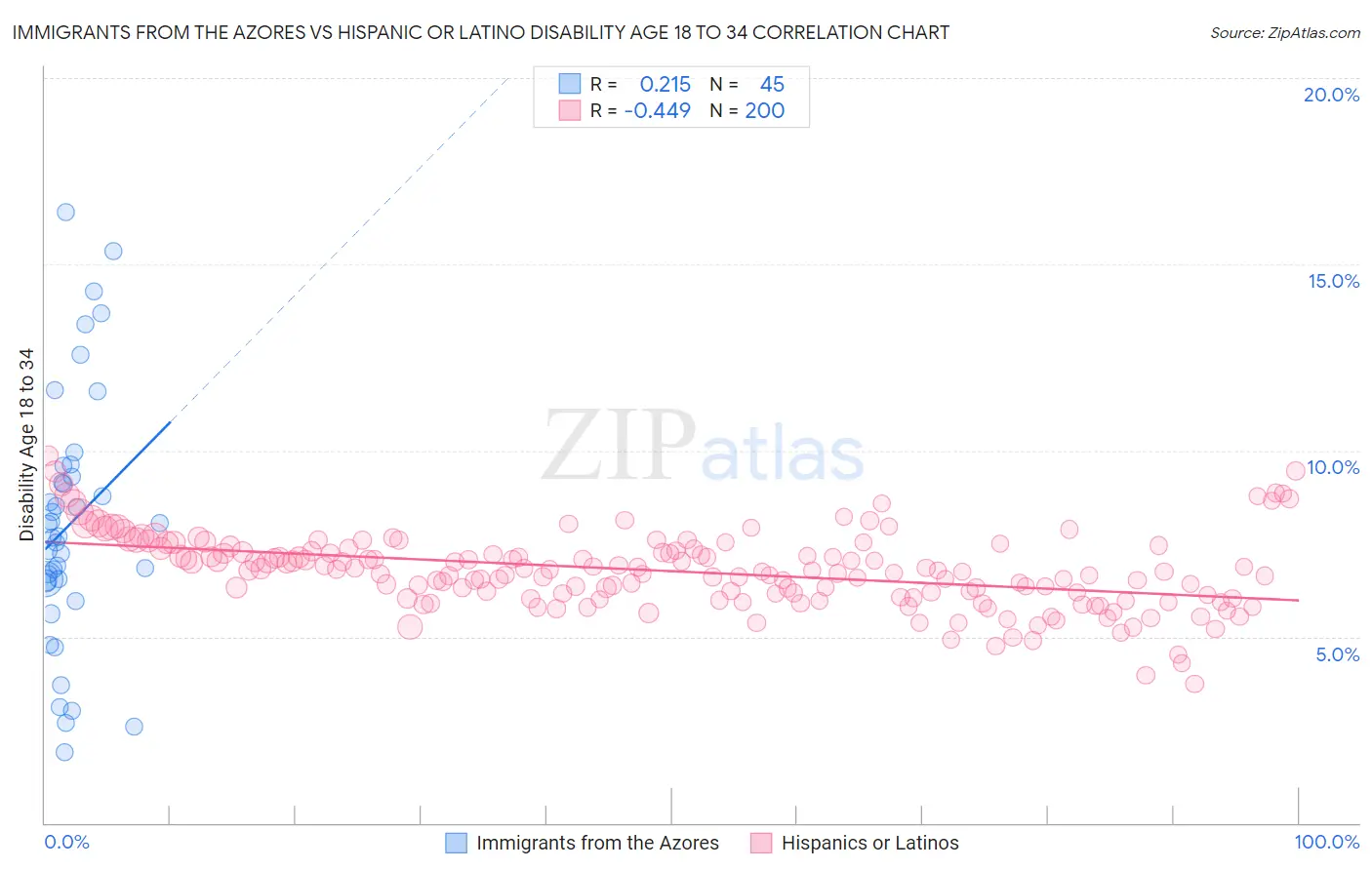 Immigrants from the Azores vs Hispanic or Latino Disability Age 18 to 34