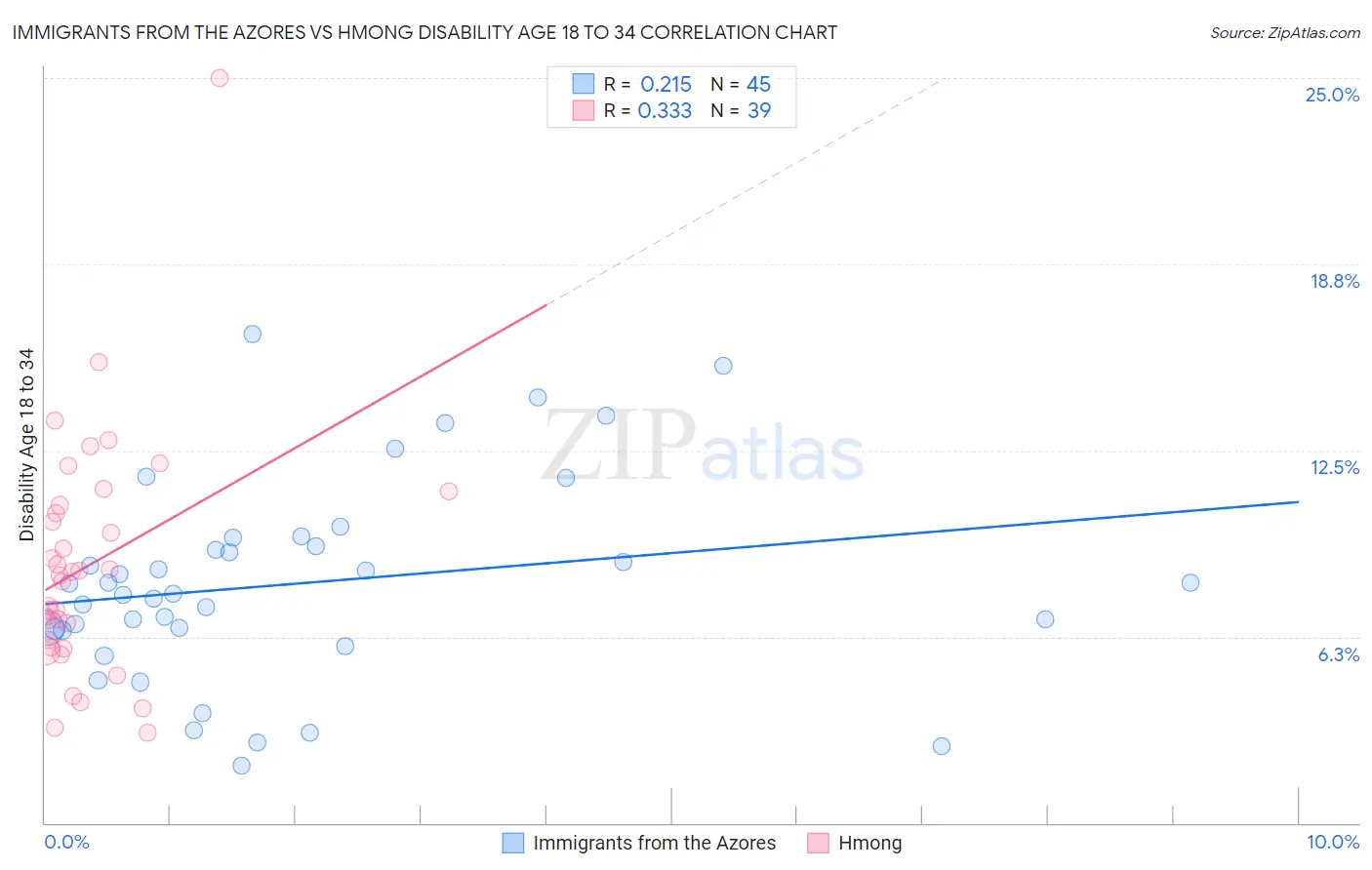 Immigrants from the Azores vs Hmong Disability Age 18 to 34