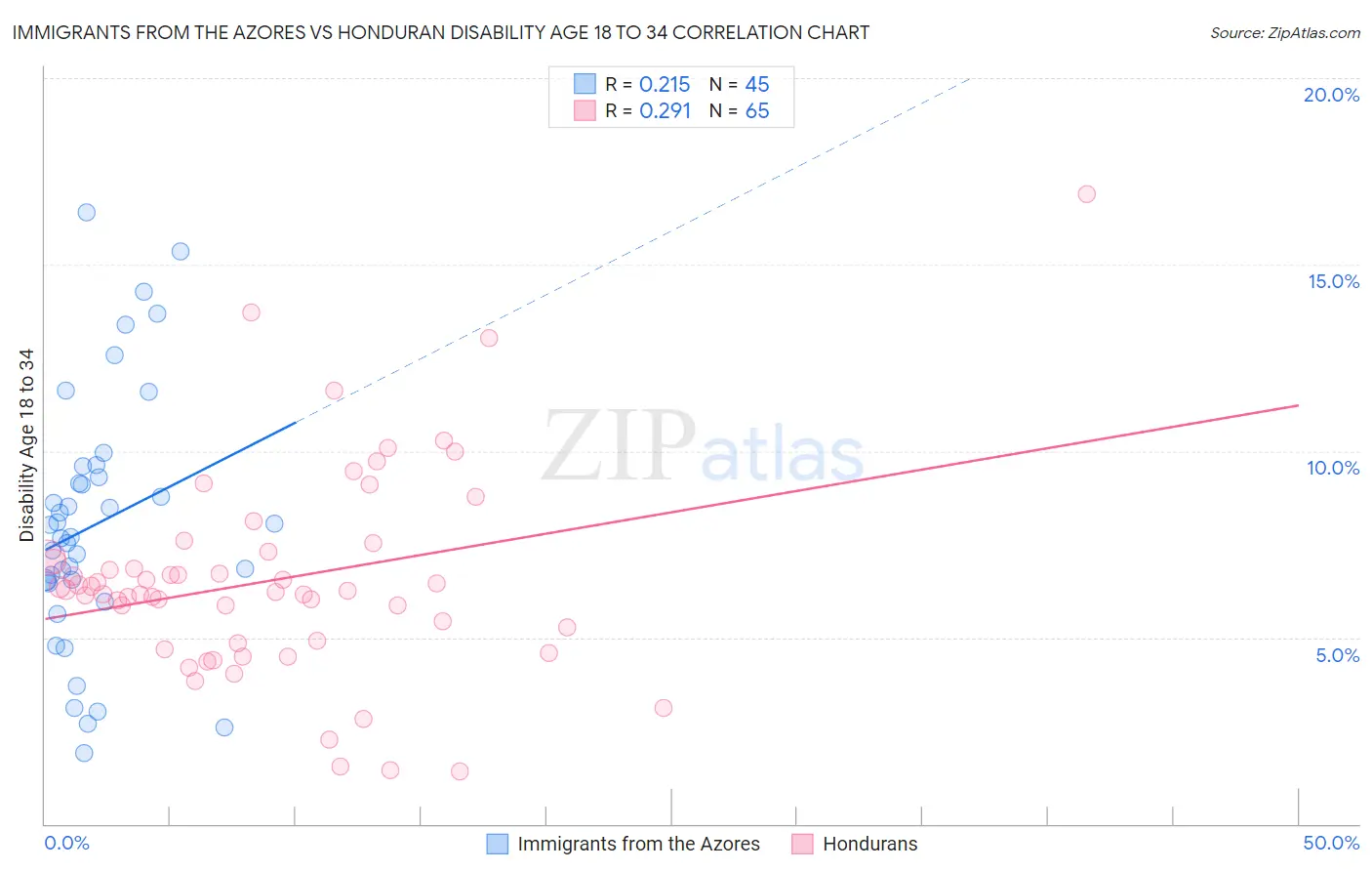 Immigrants from the Azores vs Honduran Disability Age 18 to 34