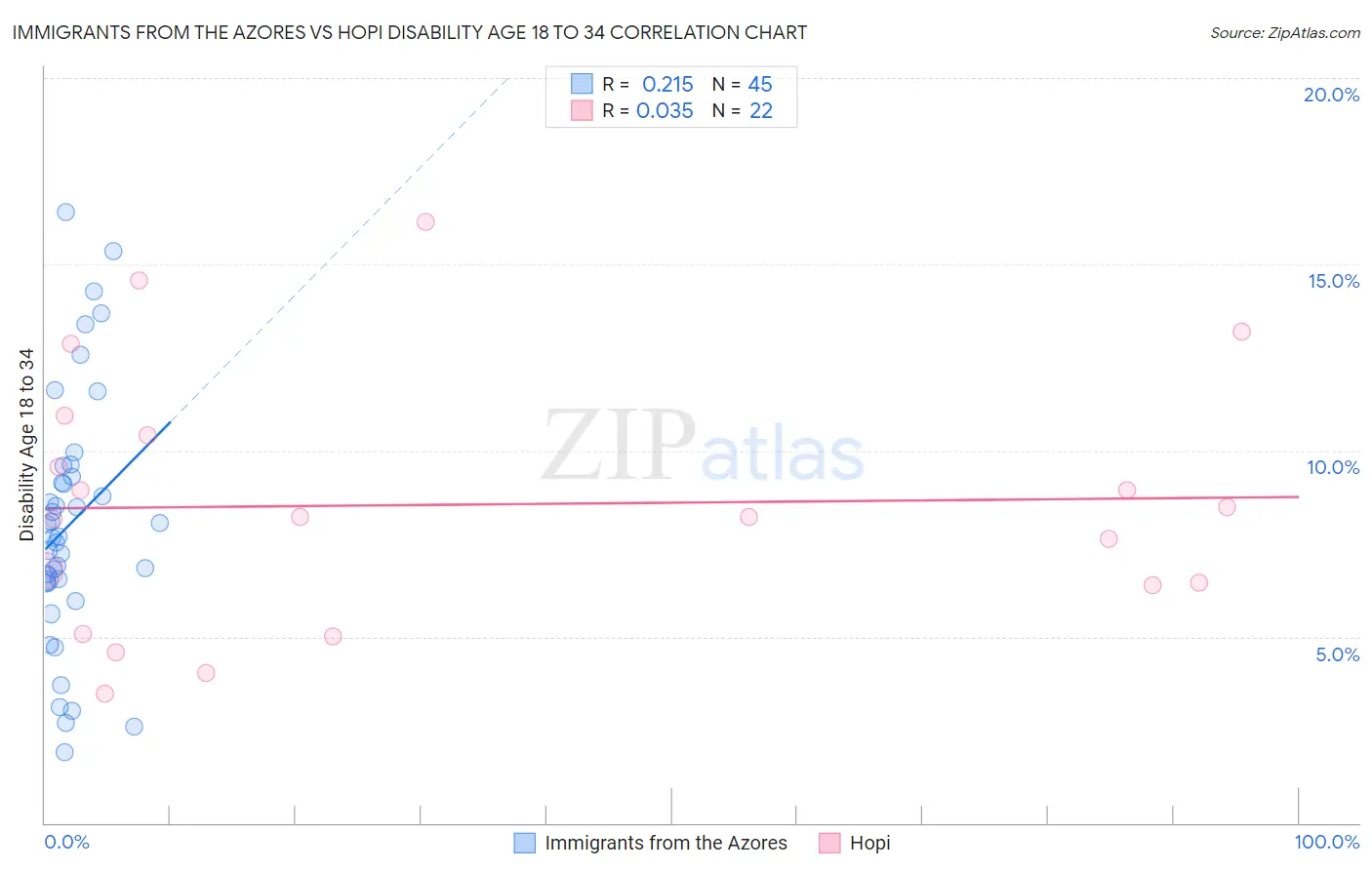 Immigrants from the Azores vs Hopi Disability Age 18 to 34