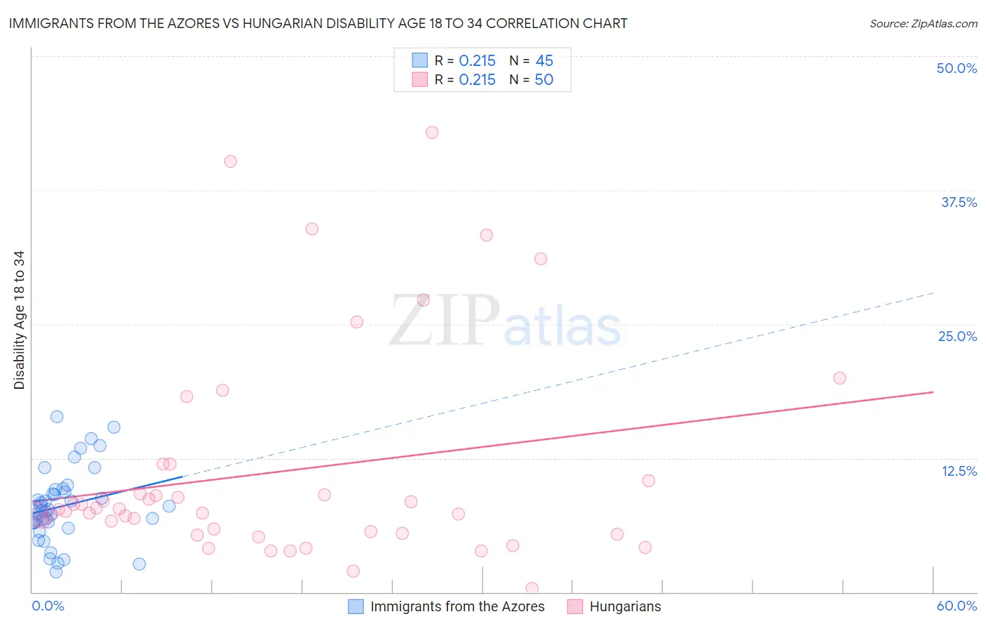 Immigrants from the Azores vs Hungarian Disability Age 18 to 34
