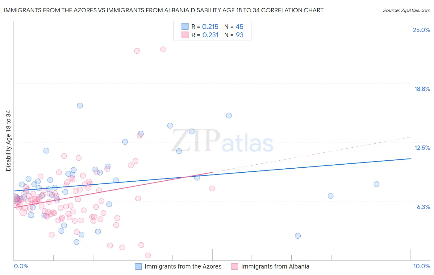 Immigrants from the Azores vs Immigrants from Albania Disability Age 18 to 34