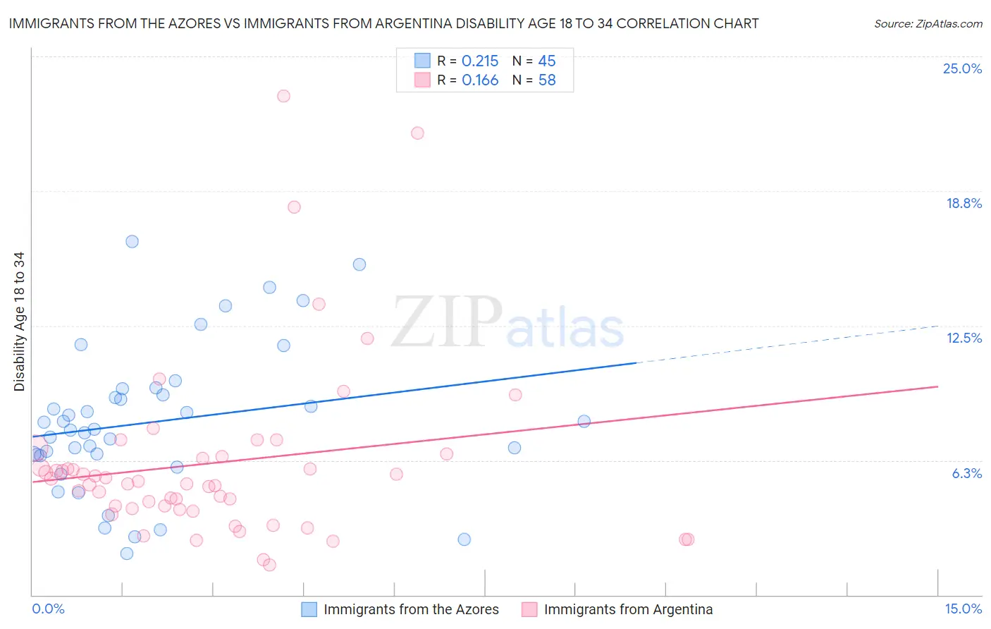 Immigrants from the Azores vs Immigrants from Argentina Disability Age 18 to 34