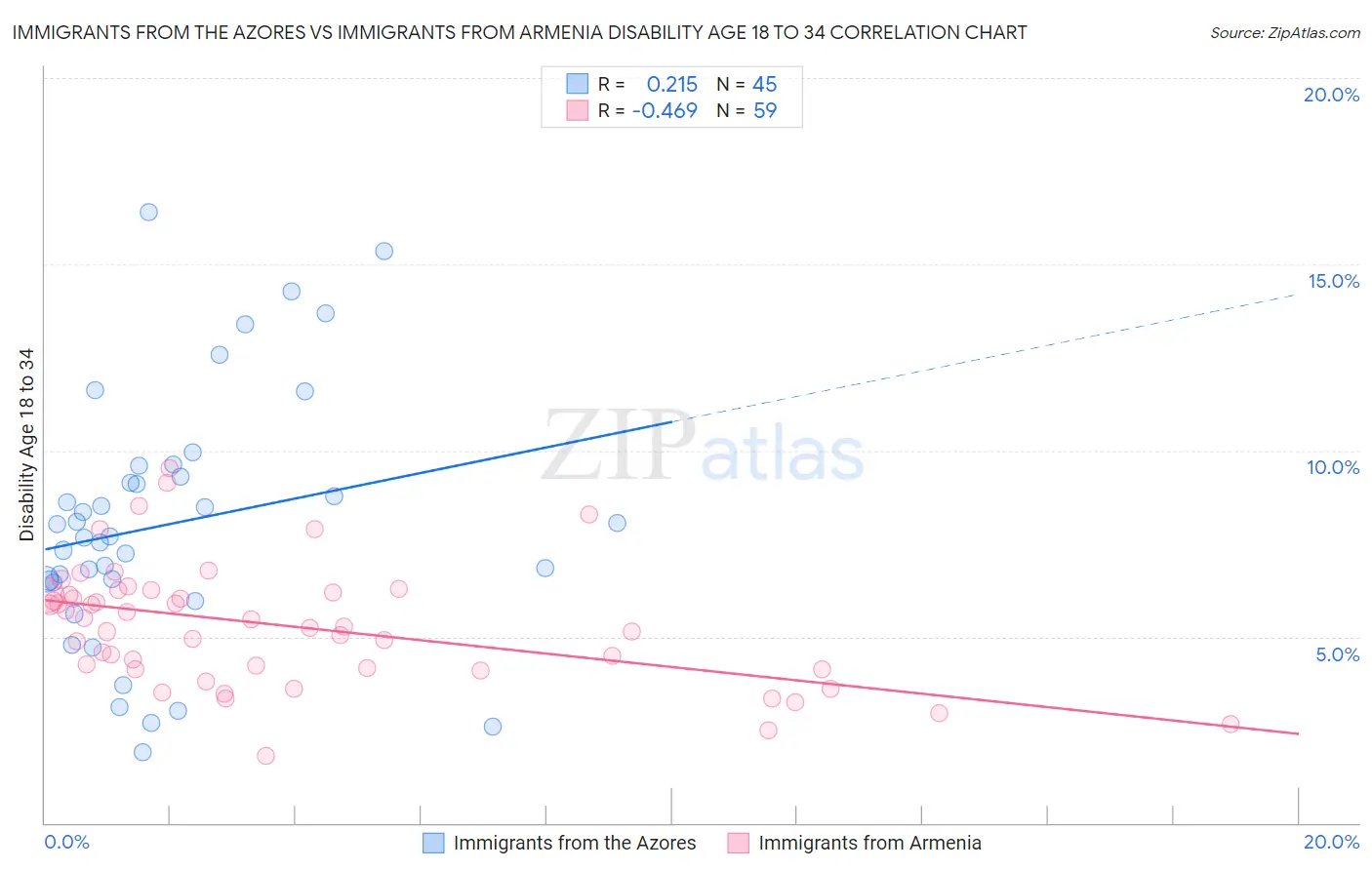 Immigrants from the Azores vs Immigrants from Armenia Disability Age 18 to 34