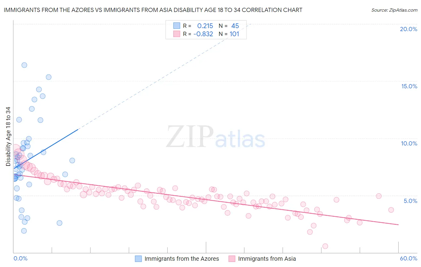 Immigrants from the Azores vs Immigrants from Asia Disability Age 18 to 34