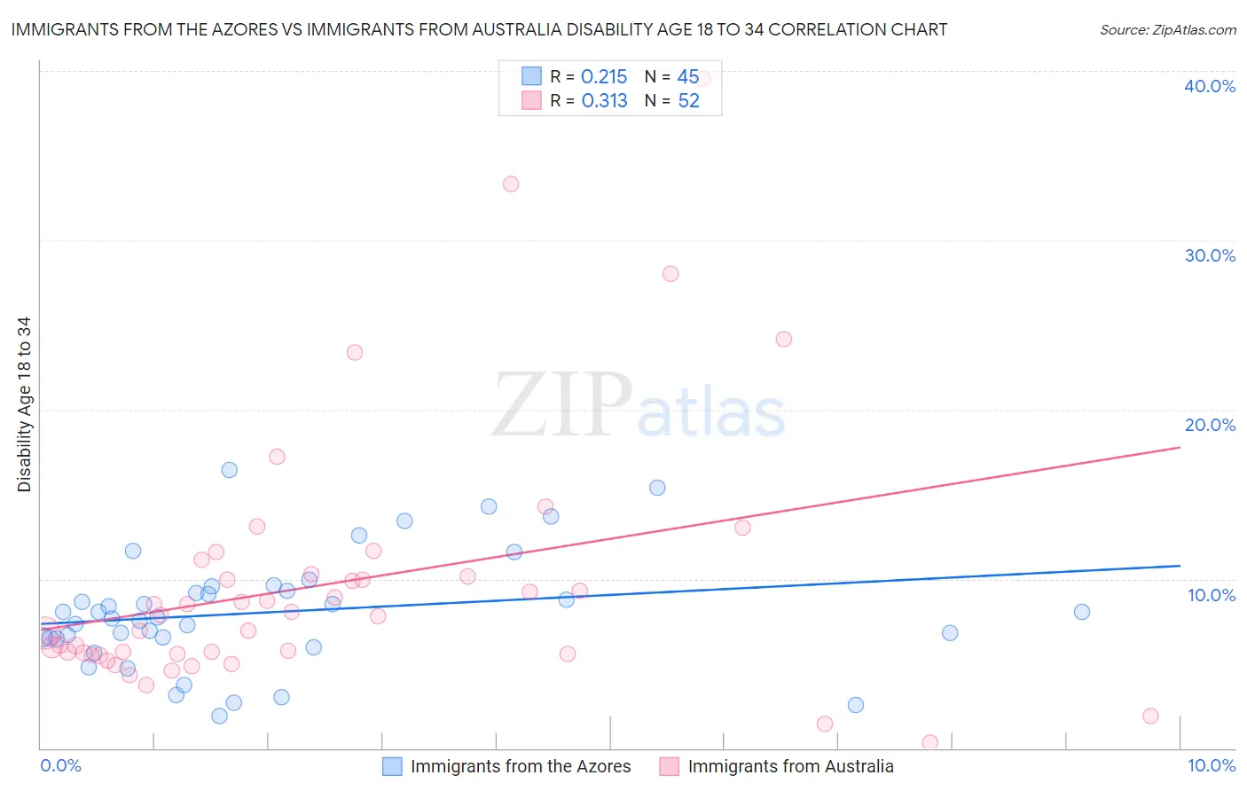 Immigrants from the Azores vs Immigrants from Australia Disability Age 18 to 34