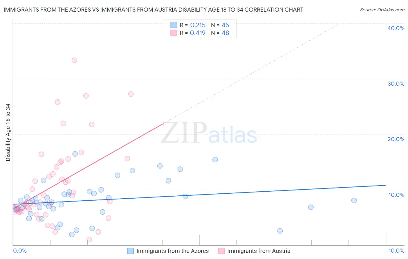 Immigrants from the Azores vs Immigrants from Austria Disability Age 18 to 34