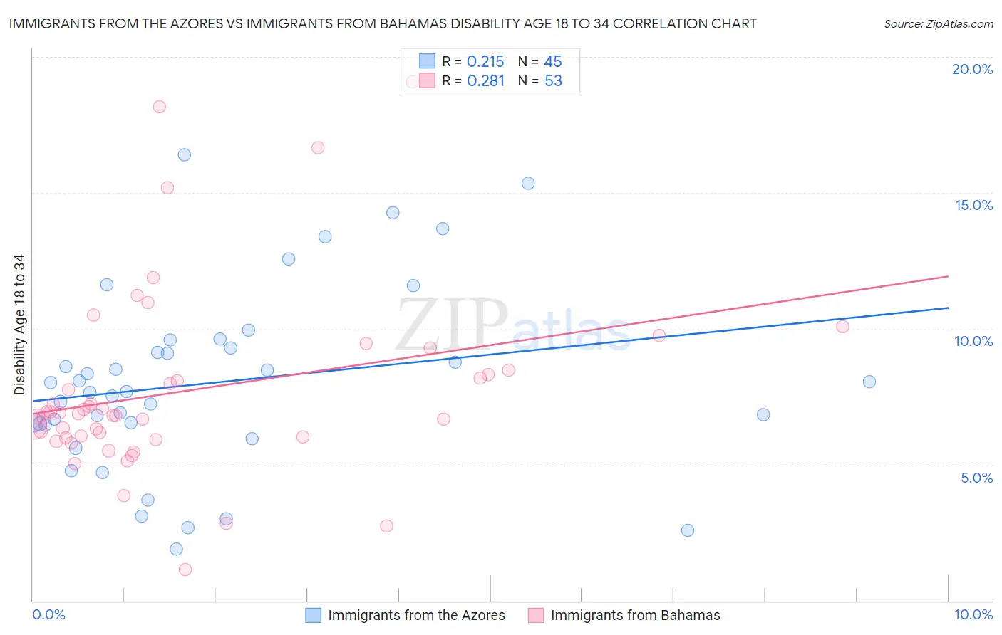 Immigrants from the Azores vs Immigrants from Bahamas Disability Age 18 to 34
