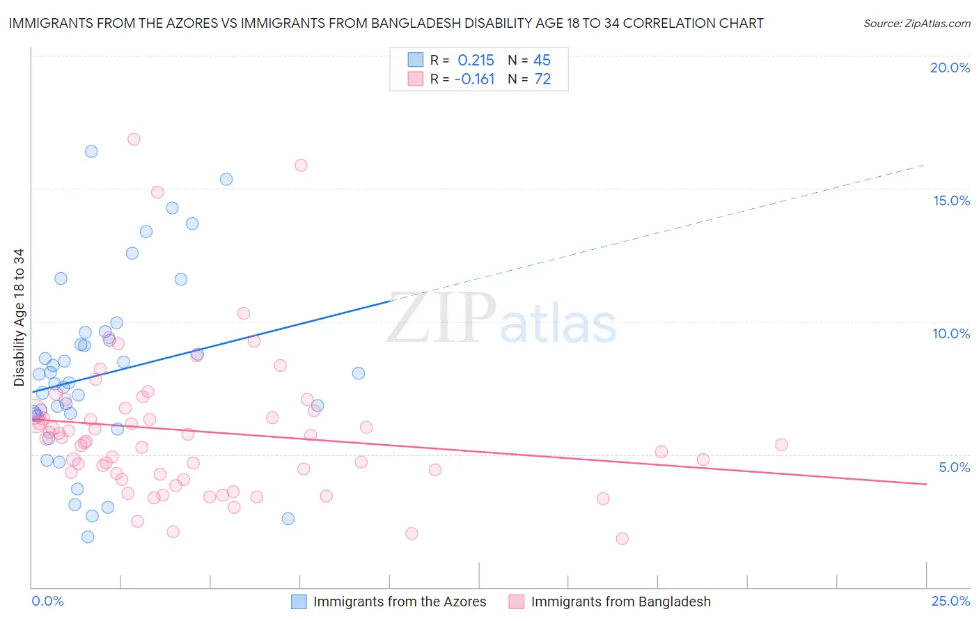 Immigrants from the Azores vs Immigrants from Bangladesh Disability Age 18 to 34