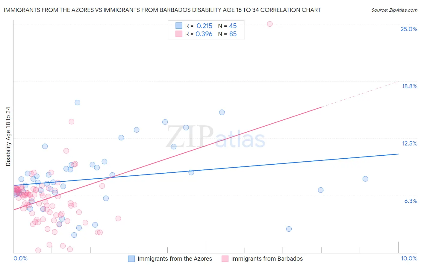Immigrants from the Azores vs Immigrants from Barbados Disability Age 18 to 34