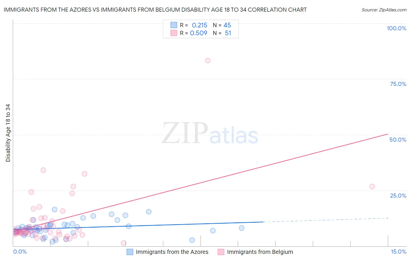 Immigrants from the Azores vs Immigrants from Belgium Disability Age 18 to 34