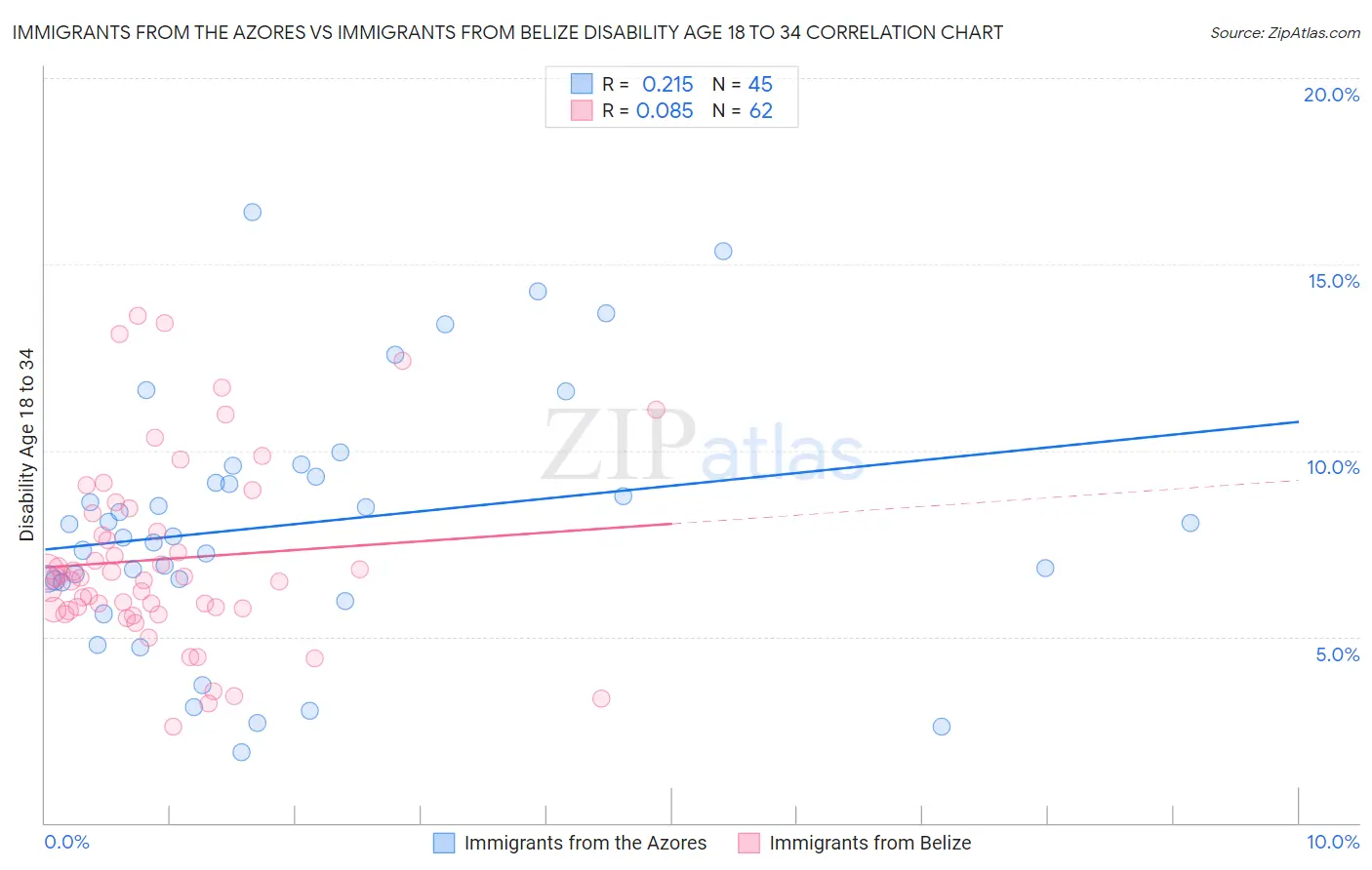 Immigrants from the Azores vs Immigrants from Belize Disability Age 18 to 34