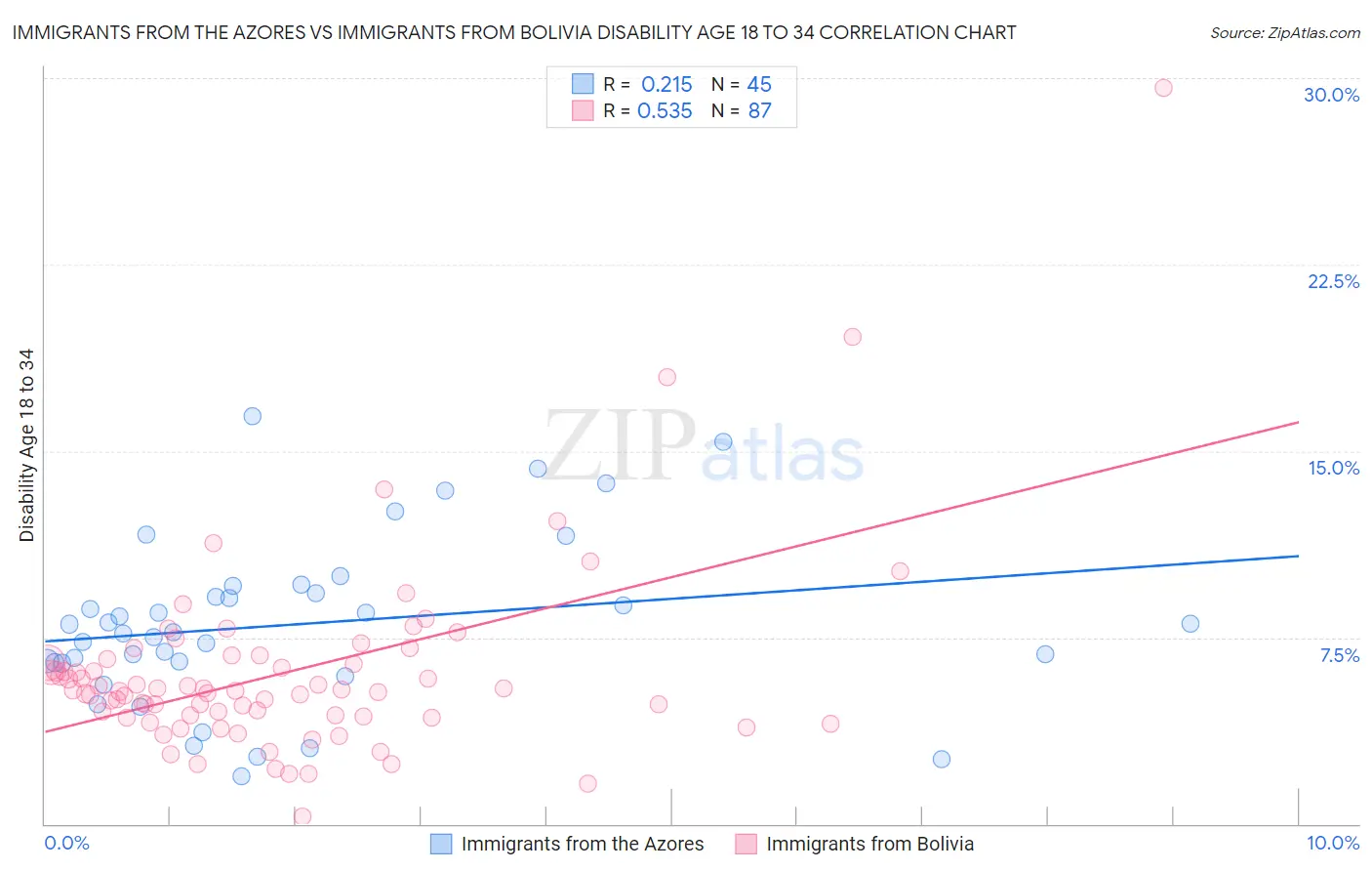 Immigrants from the Azores vs Immigrants from Bolivia Disability Age 18 to 34
