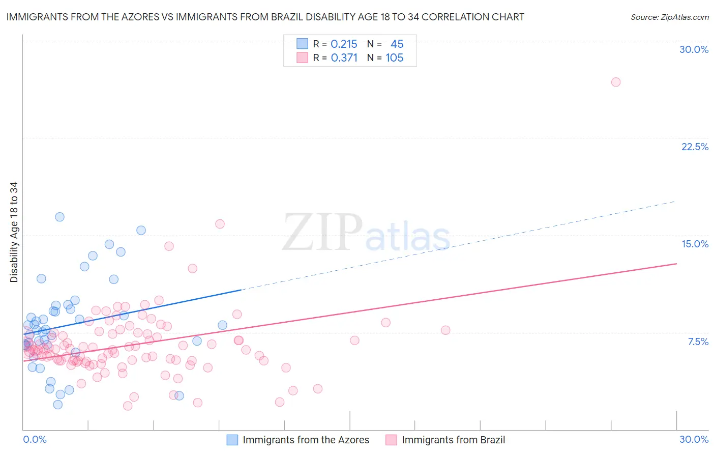 Immigrants from the Azores vs Immigrants from Brazil Disability Age 18 to 34