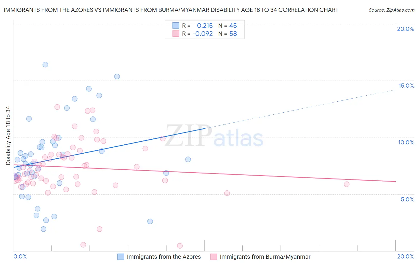 Immigrants from the Azores vs Immigrants from Burma/Myanmar Disability Age 18 to 34