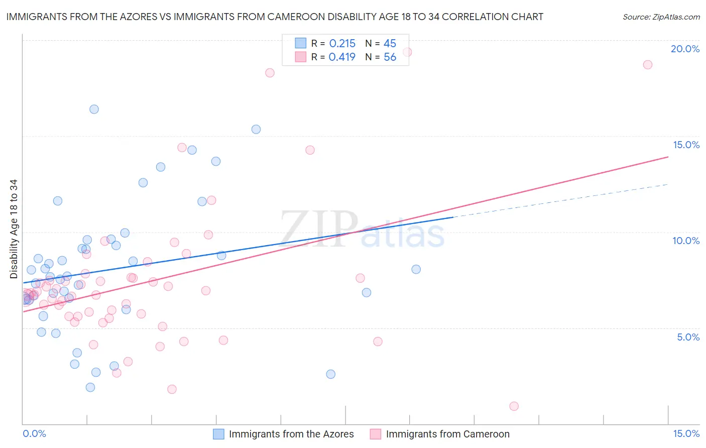 Immigrants from the Azores vs Immigrants from Cameroon Disability Age 18 to 34