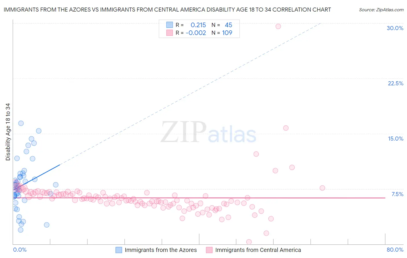 Immigrants from the Azores vs Immigrants from Central America Disability Age 18 to 34