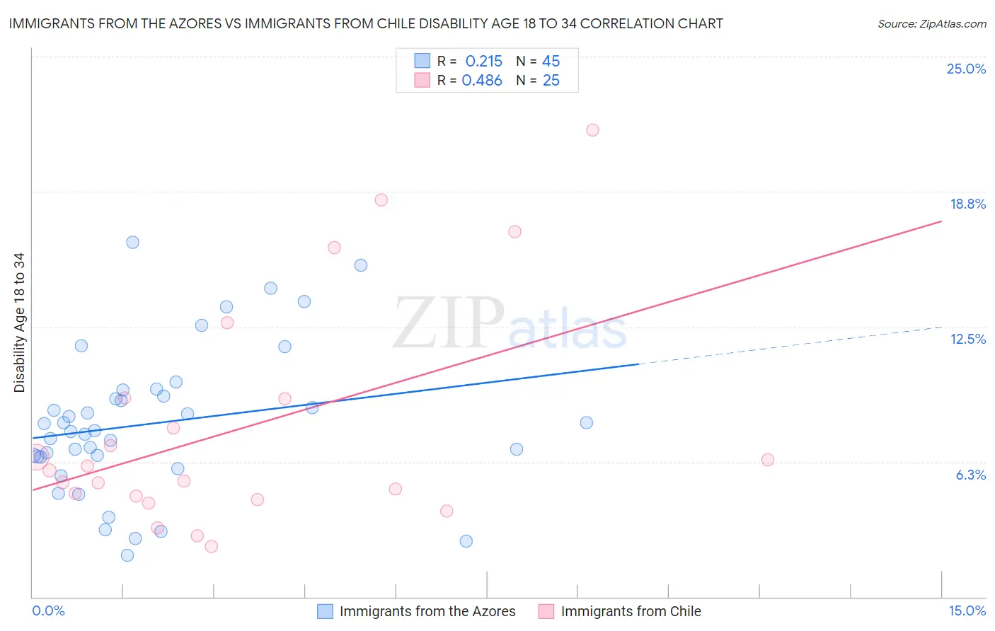 Immigrants from the Azores vs Immigrants from Chile Disability Age 18 to 34