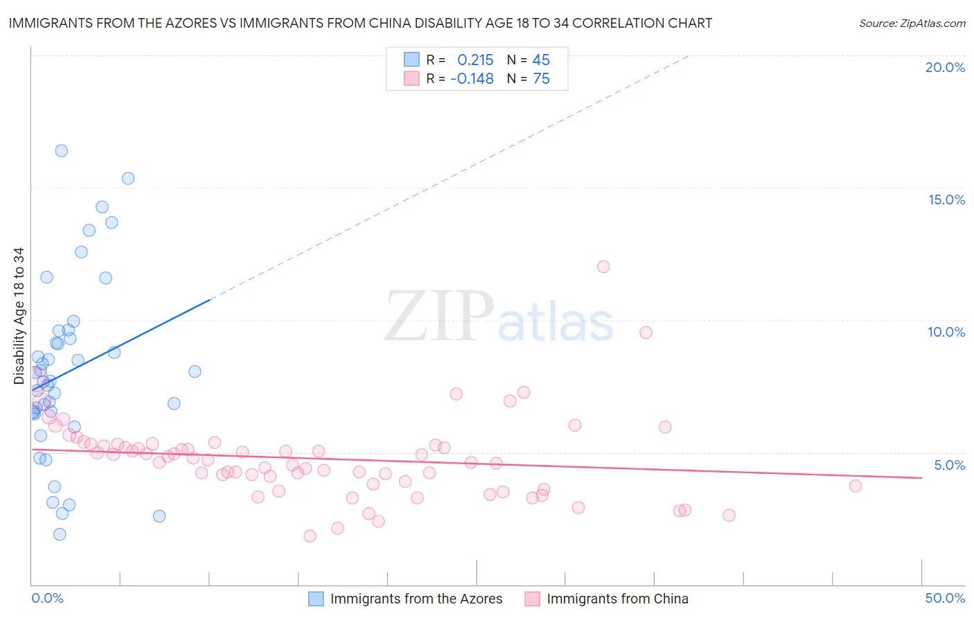 Immigrants from the Azores vs Immigrants from China Disability Age 18 to 34
