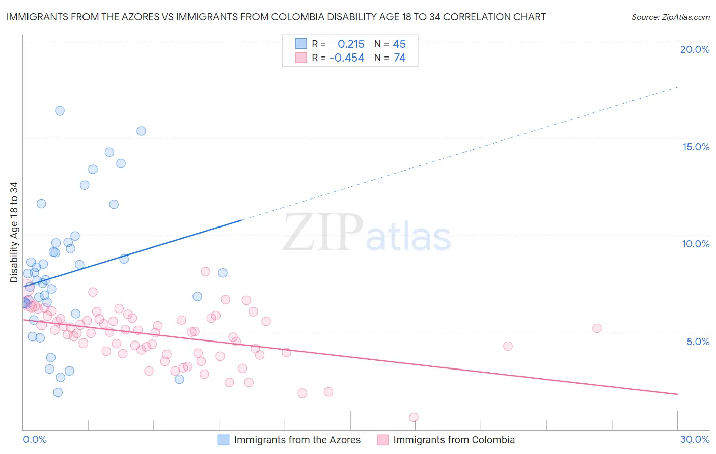 Immigrants from the Azores vs Immigrants from Colombia Disability Age 18 to 34