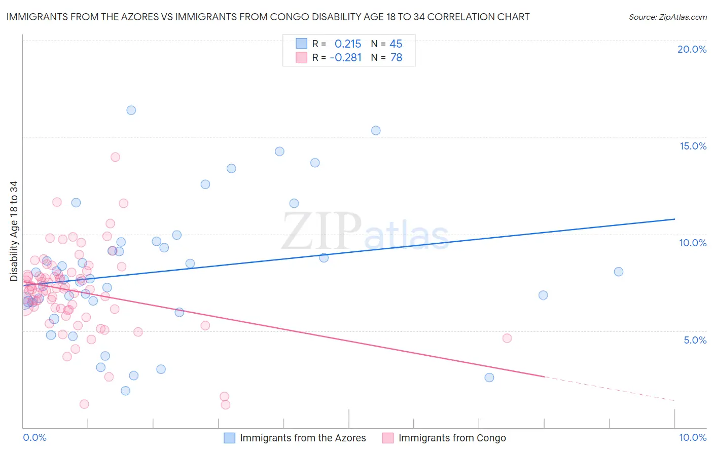 Immigrants from the Azores vs Immigrants from Congo Disability Age 18 to 34