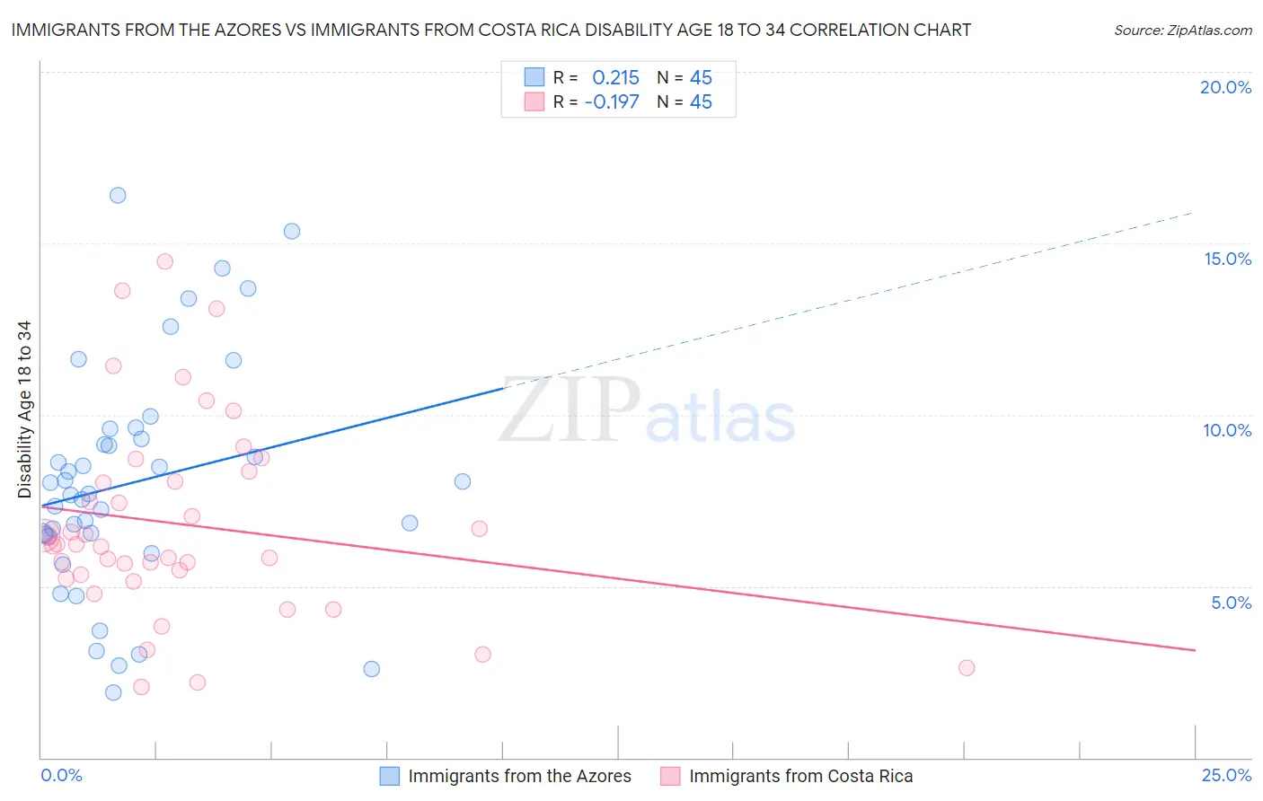 Immigrants from the Azores vs Immigrants from Costa Rica Disability Age 18 to 34