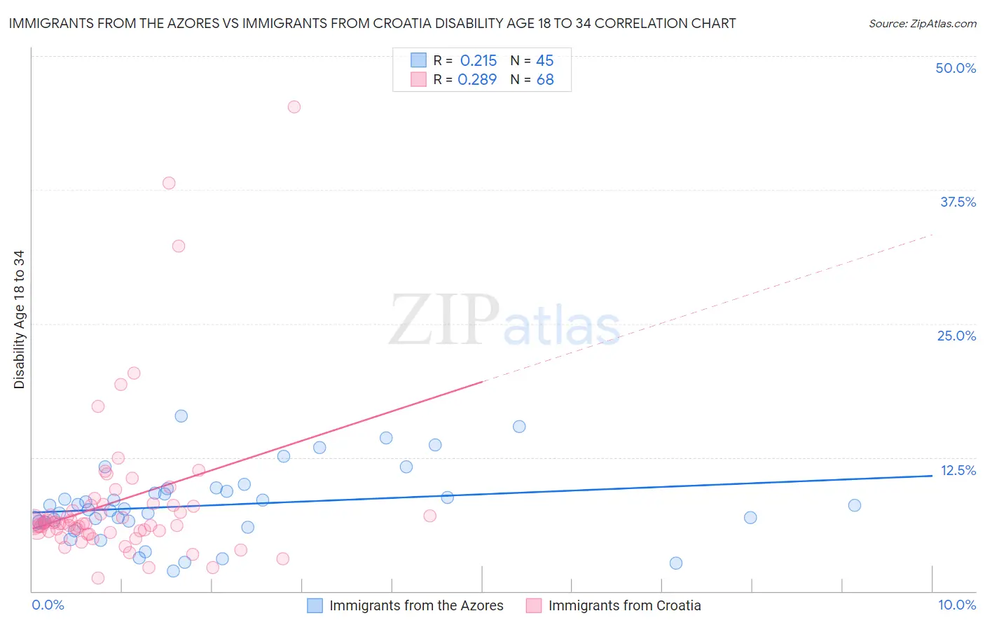 Immigrants from the Azores vs Immigrants from Croatia Disability Age 18 to 34