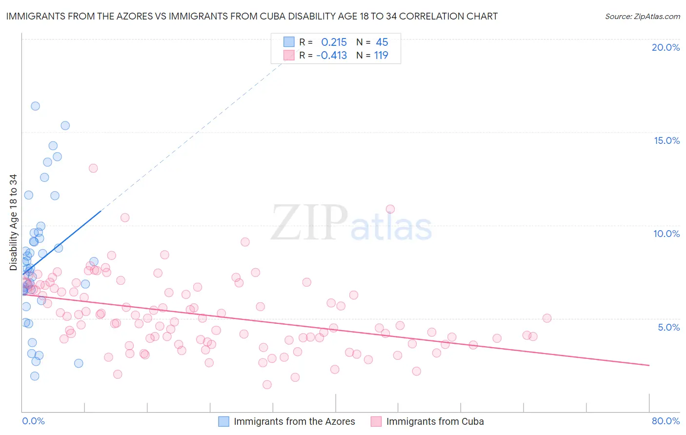 Immigrants from the Azores vs Immigrants from Cuba Disability Age 18 to 34