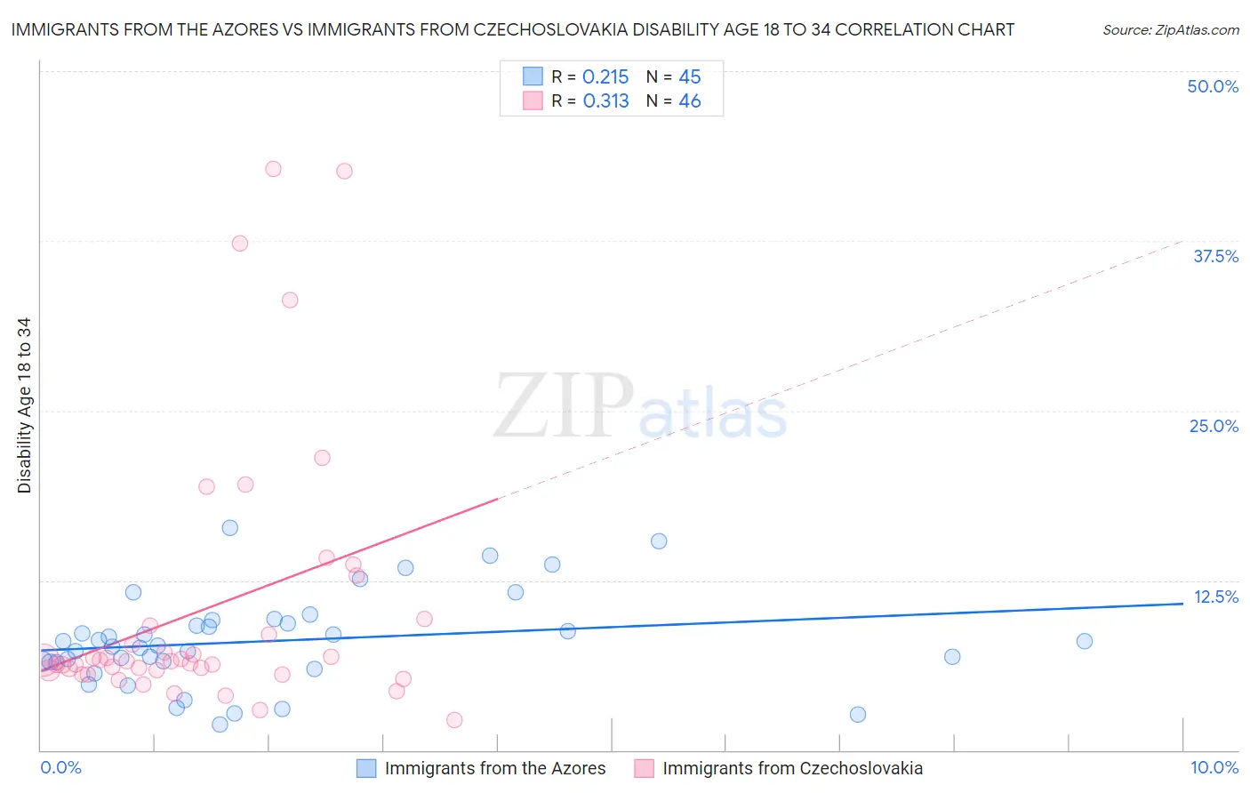 Immigrants from the Azores vs Immigrants from Czechoslovakia Disability Age 18 to 34