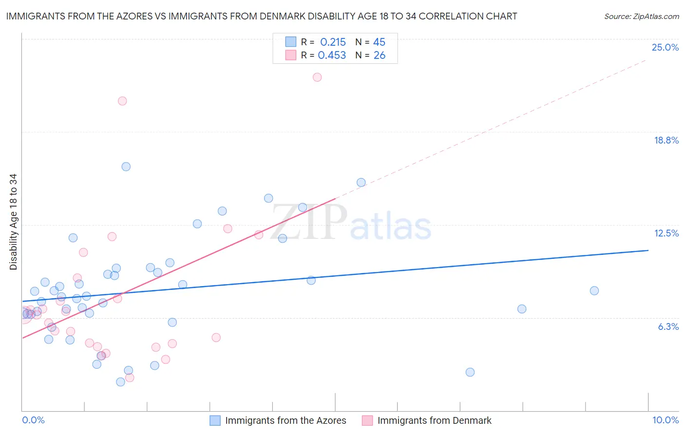 Immigrants from the Azores vs Immigrants from Denmark Disability Age 18 to 34