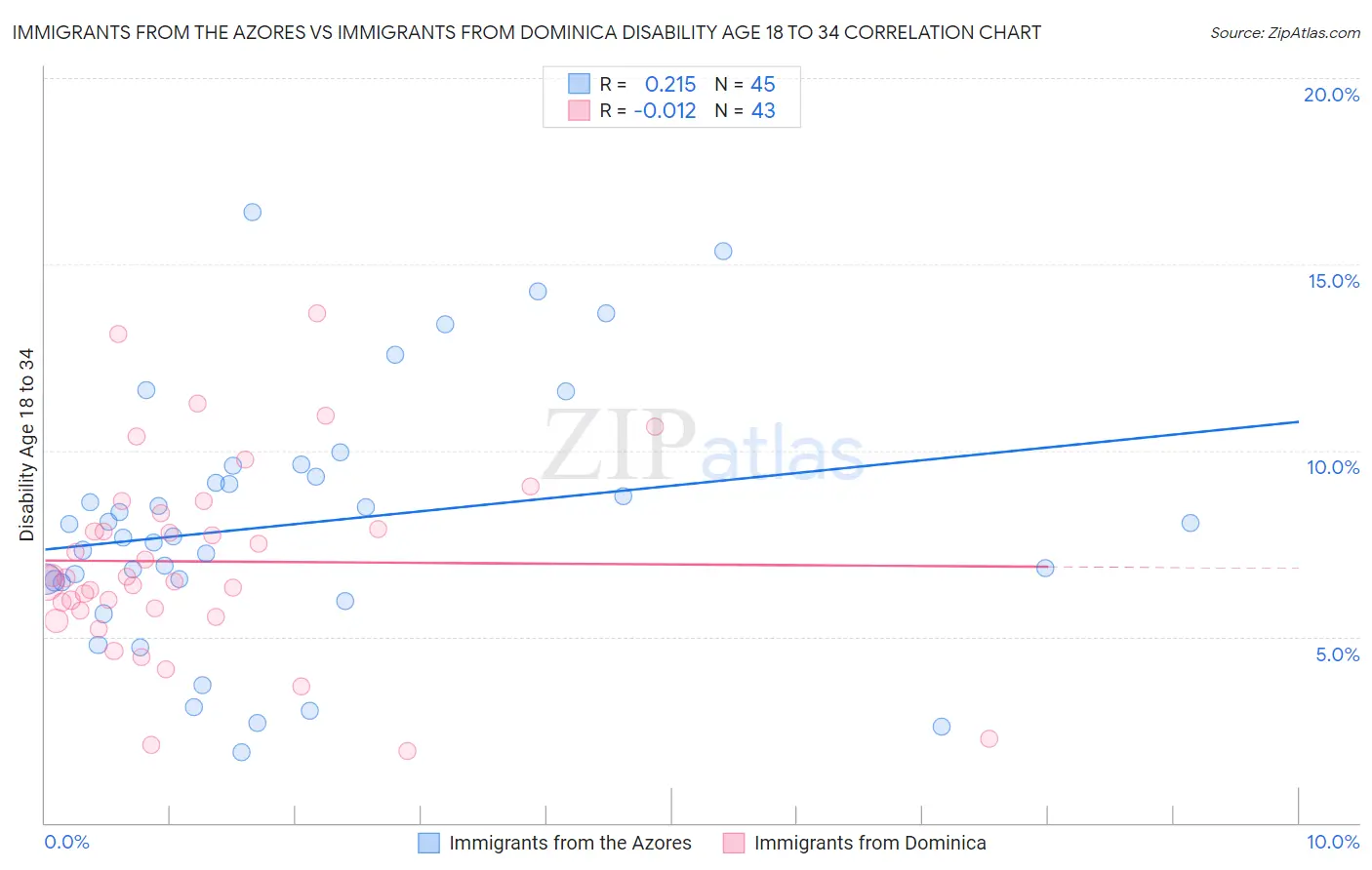 Immigrants from the Azores vs Immigrants from Dominica Disability Age 18 to 34